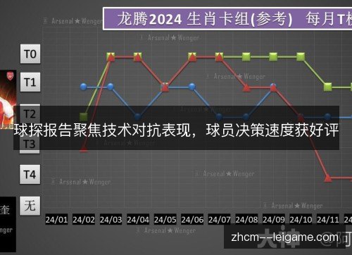 球探报告聚焦技术对抗表现,球员决策速度获好评 球探报告聚焦技术对抗表现,球员决策速度获好评